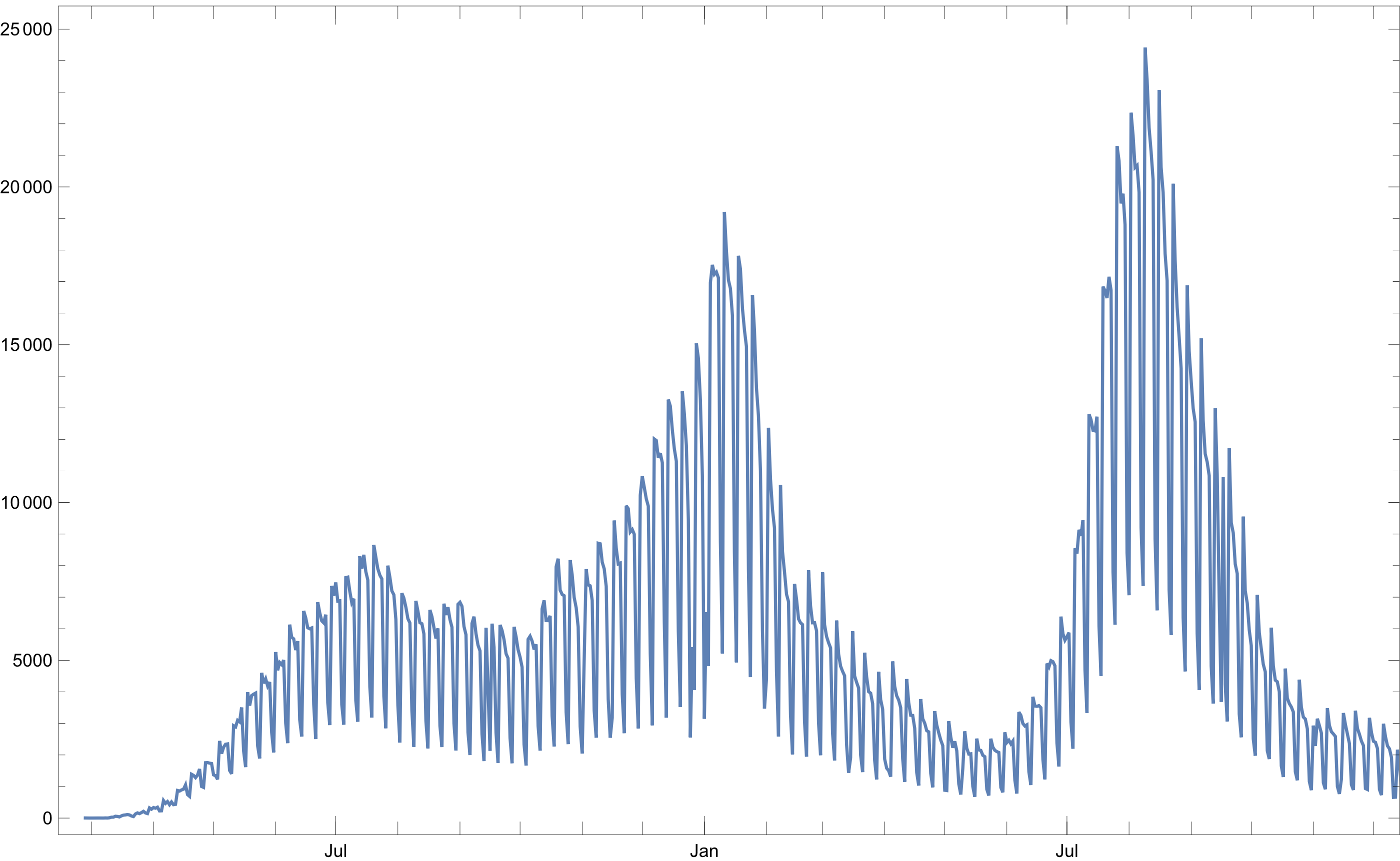 Figure 2: Confirmed COVID-19 cases over time