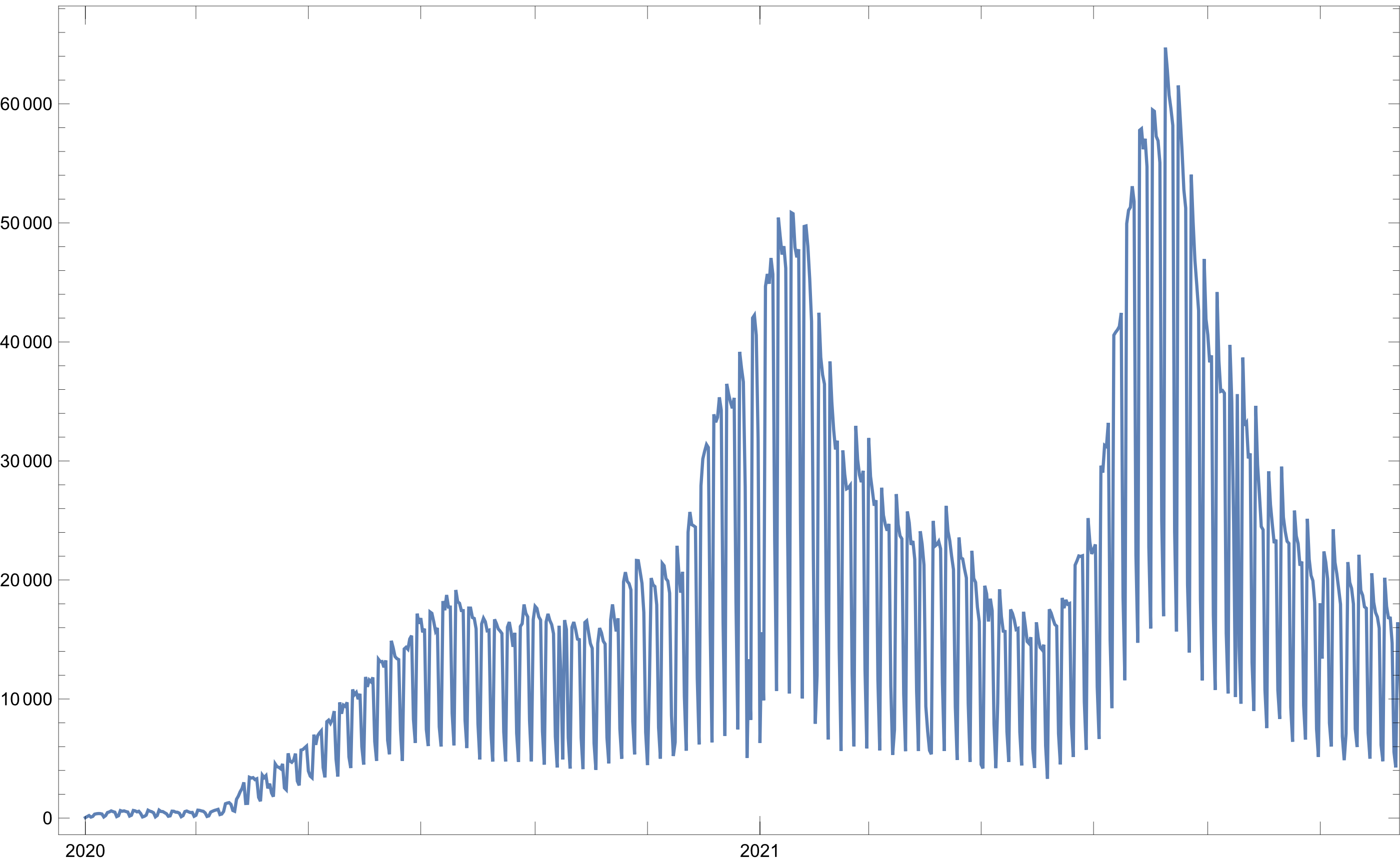 Figure 1: Daily people registration over time