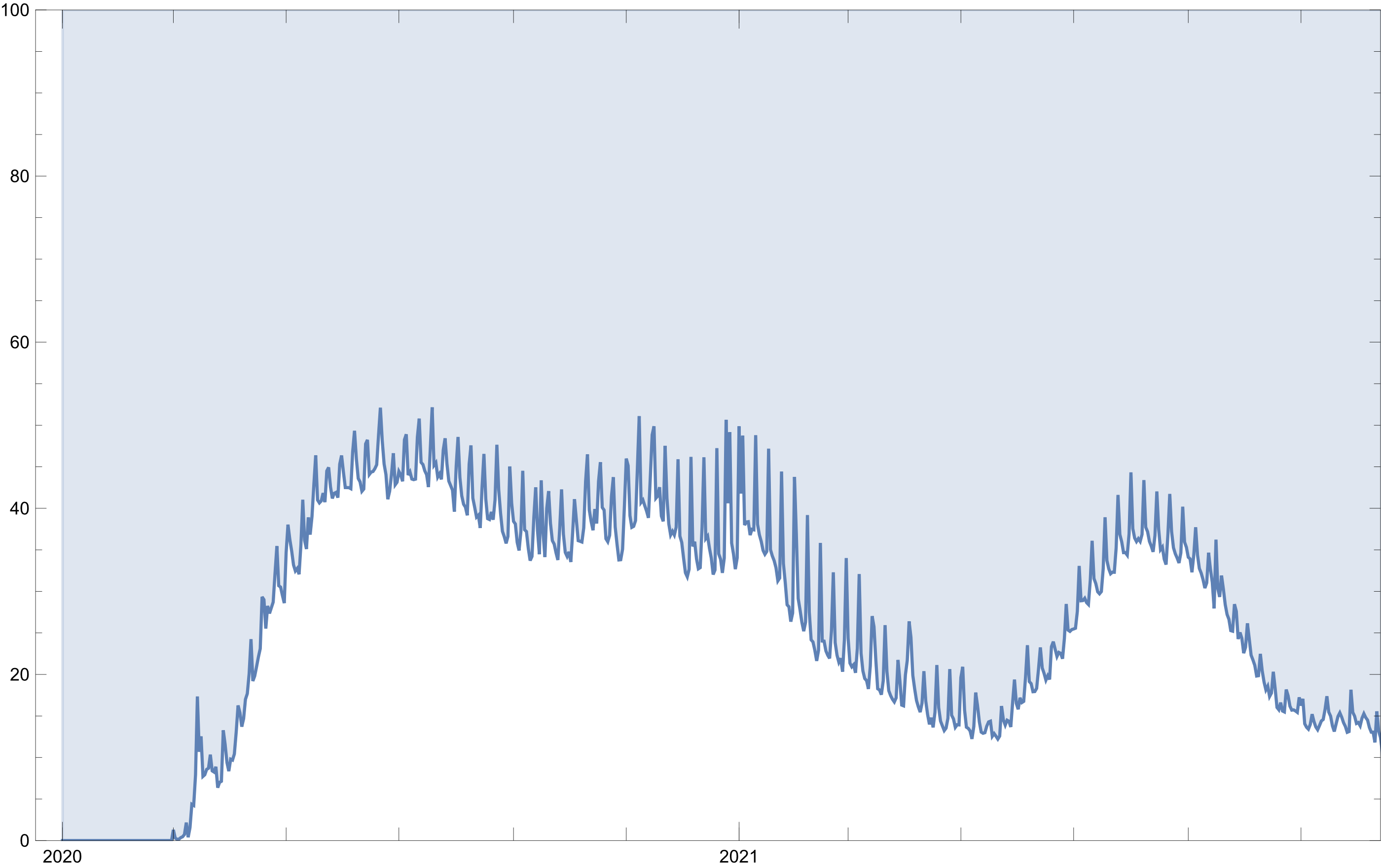 Figure 4: Percent of confirmed cases per number of registrations over time