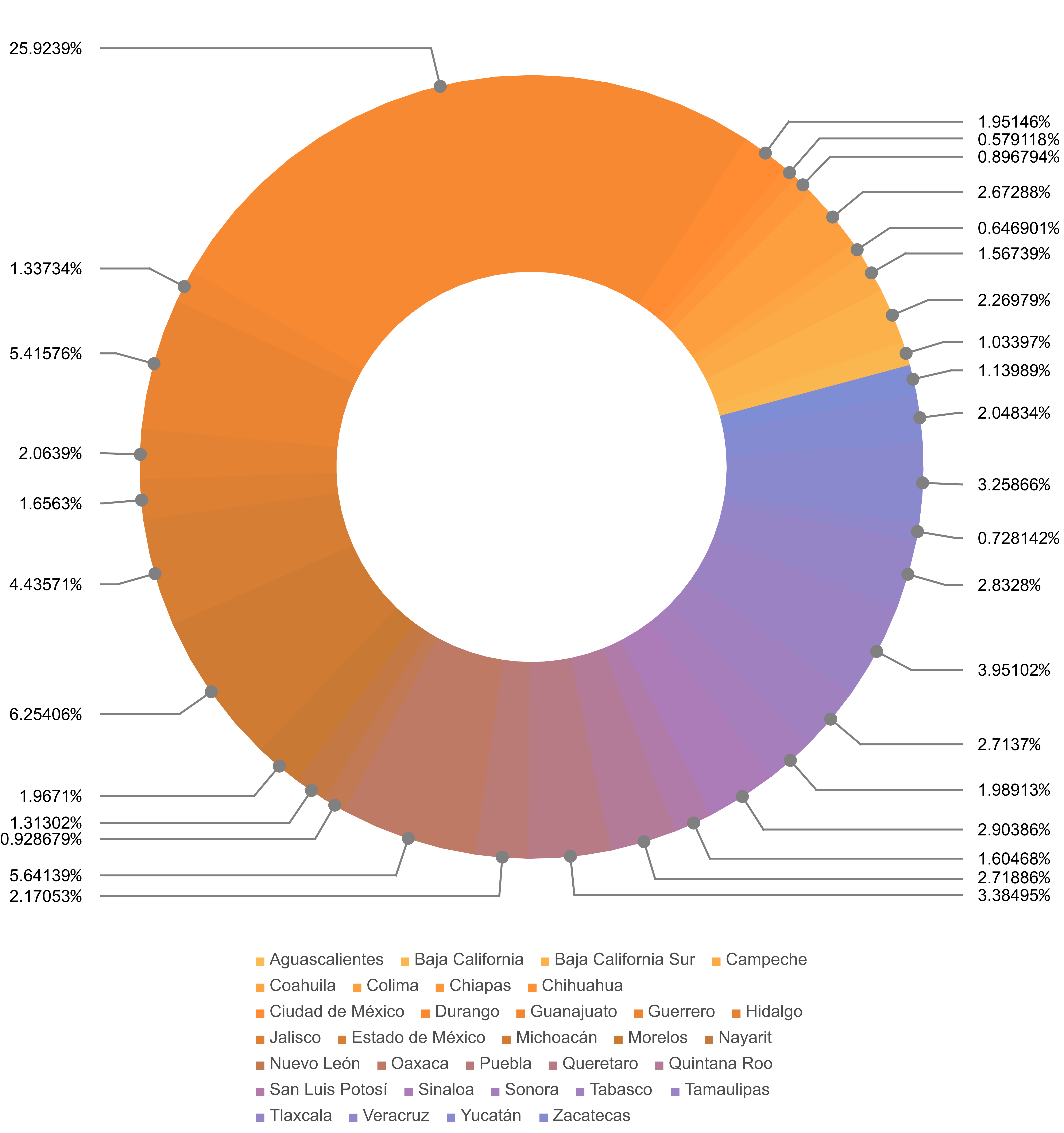 Figure 6: Pie chart of total confirmed cases per administrative division