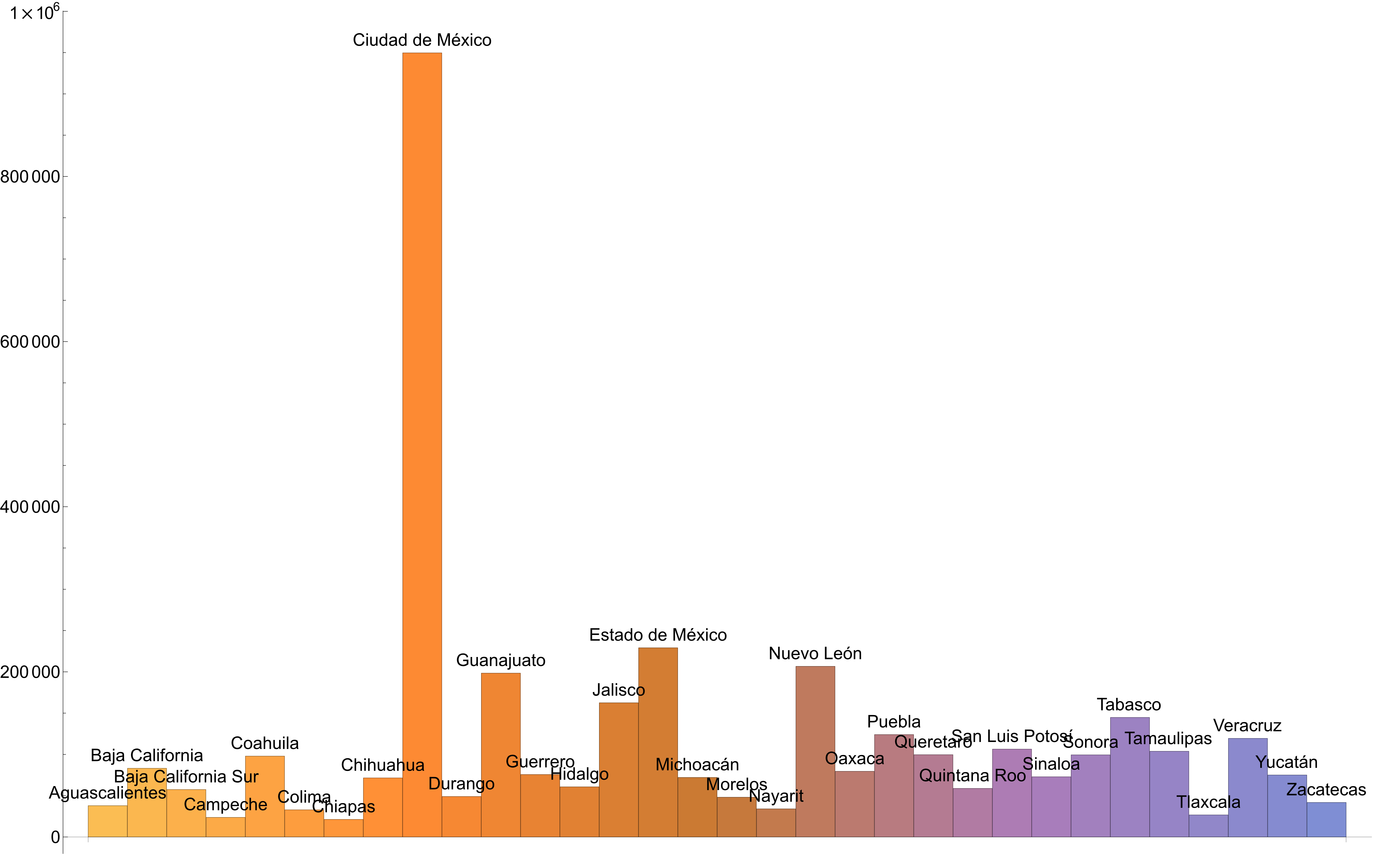 Figure 7: Rectangle chart of total confirmed cases per administrative division