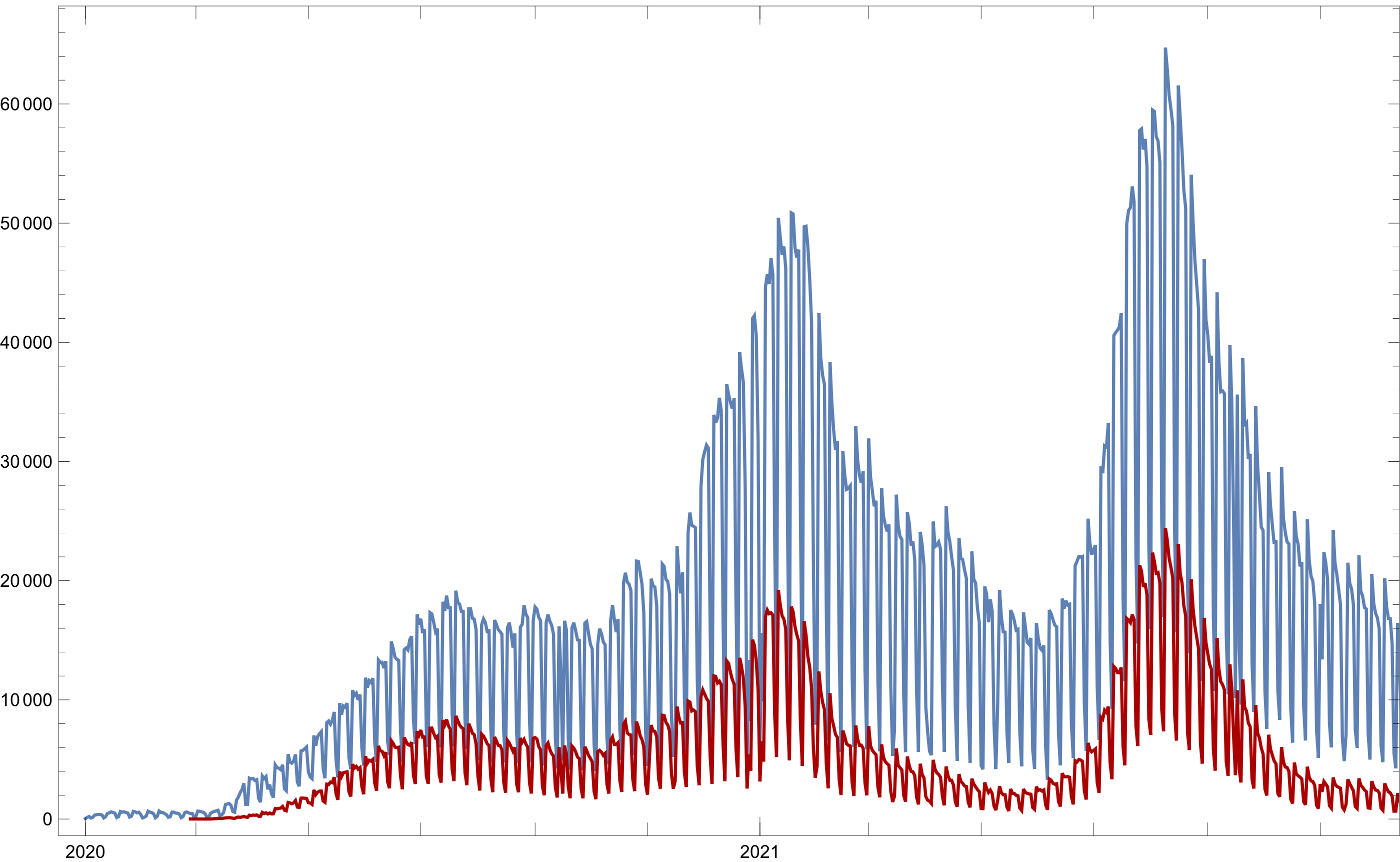 Figure 3: Total attendance registration and confirmed cases per day over time