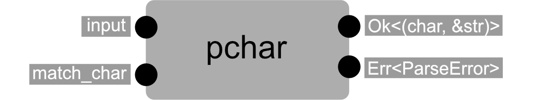 Parsing a char `match_char`