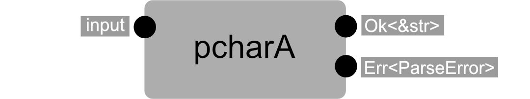 Parsing a constant char 'A'